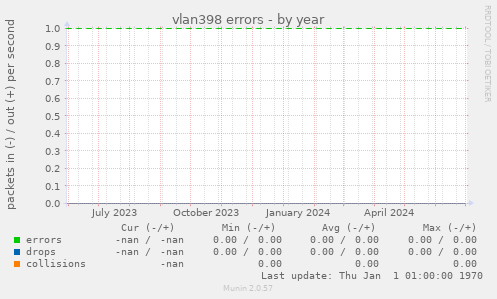 vlan398 errors