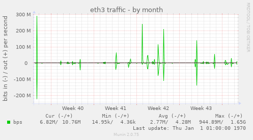 eth3 traffic