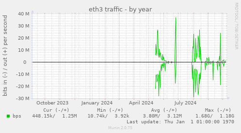 eth3 traffic