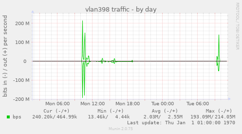 vlan398 traffic