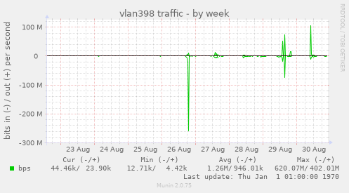 vlan398 traffic