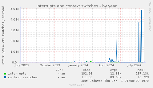 Interrupts and context switches