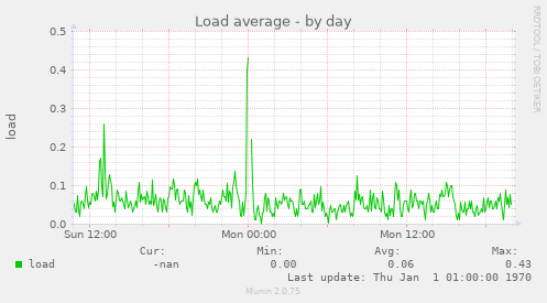 Load average