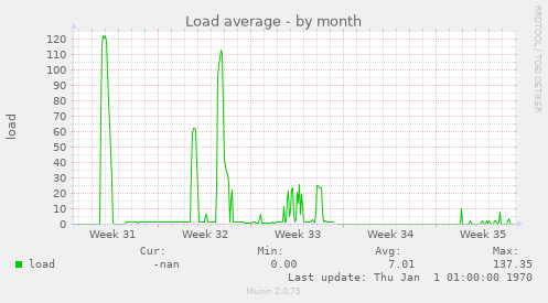 Load average