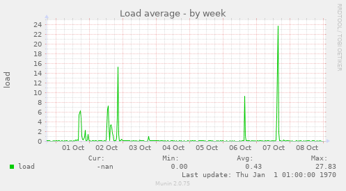 Load average