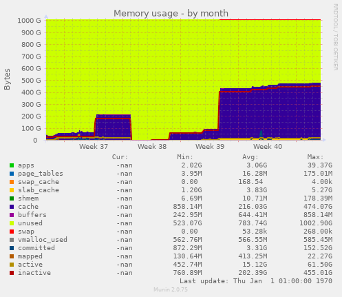 Memory usage