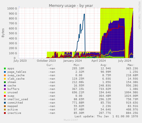 Memory usage