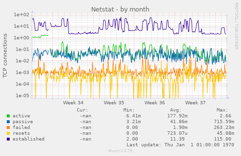 Netstat