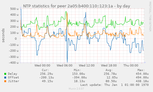 NTP statistics for peer 2a05:b400:110::123:1a