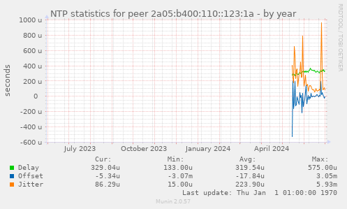 NTP statistics for peer 2a05:b400:110::123:1a