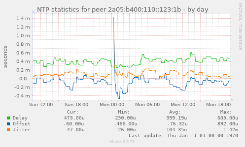 NTP statistics for peer 2a05:b400:110::123:1b