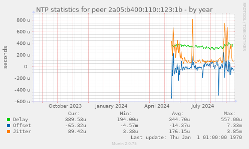 NTP statistics for peer 2a05:b400:110::123:1b