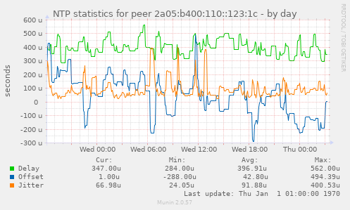 NTP statistics for peer 2a05:b400:110::123:1c