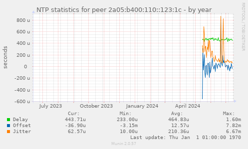 NTP statistics for peer 2a05:b400:110::123:1c
