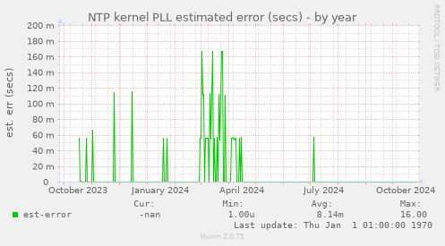 NTP kernel PLL estimated error (secs)