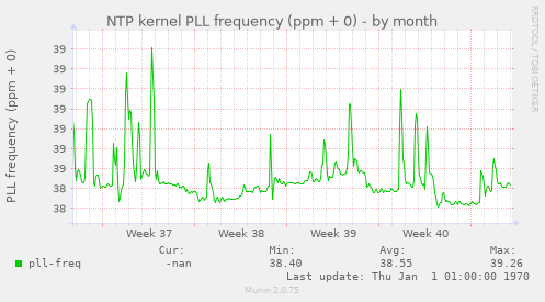 NTP kernel PLL frequency (ppm + 0)