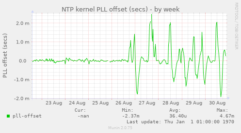 NTP kernel PLL offset (secs)