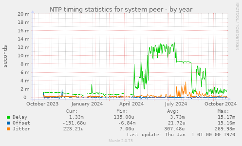 NTP timing statistics for system peer