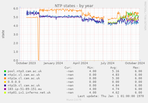 NTP states