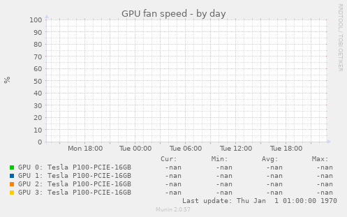 GPU fan speed
