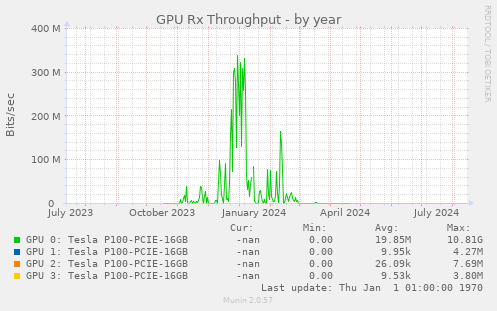 GPU Rx Throughput