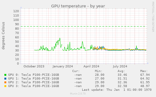 GPU temperature