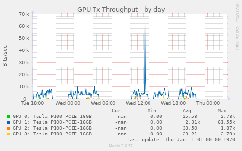 GPU Tx Throughput