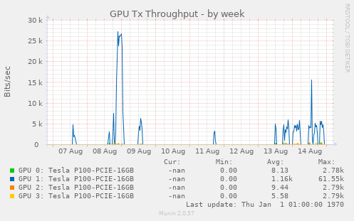 GPU Tx Throughput