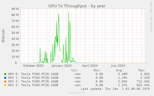 GPU Tx Throughput