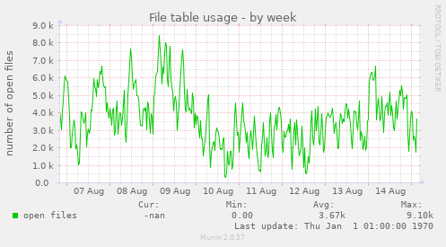 File table usage