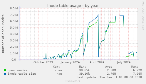 Inode table usage