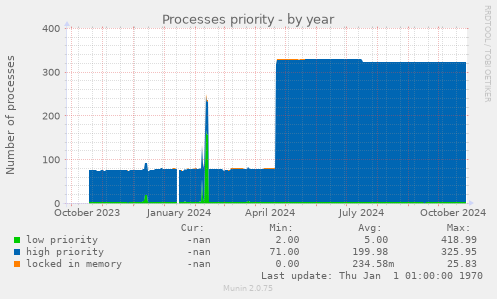 Processes priority