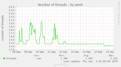 Number of threads