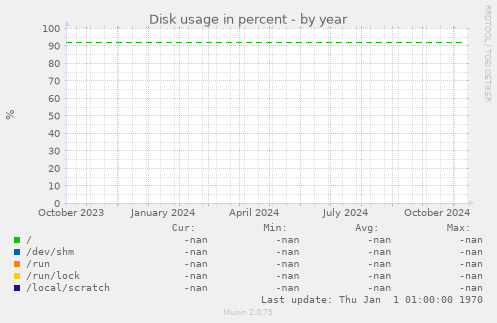 Disk usage in percent