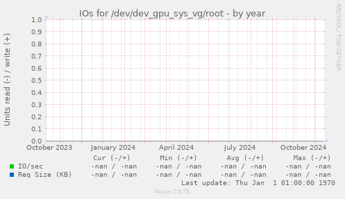 IOs for /dev/dev_gpu_sys_vg/root