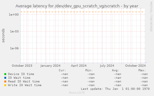 Average latency for /dev/dev_gpu_scratch_vg/scratch