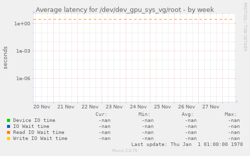 Average latency for /dev/dev_gpu_sys_vg/root