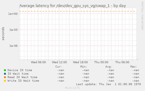 Average latency for /dev/dev_gpu_sys_vg/swap_1