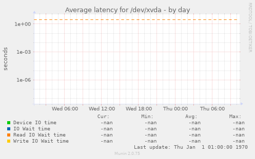 Average latency for /dev/xvda