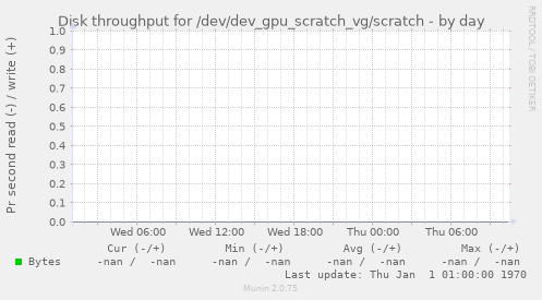 Disk throughput for /dev/dev_gpu_scratch_vg/scratch