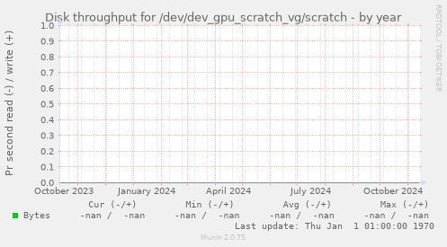 Disk throughput for /dev/dev_gpu_scratch_vg/scratch