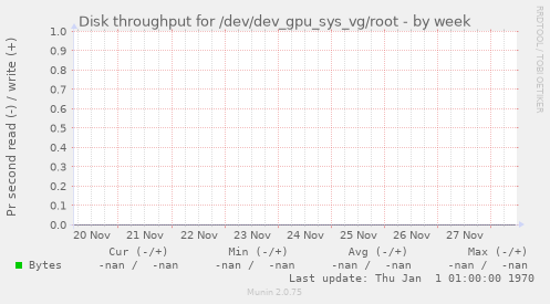 Disk throughput for /dev/dev_gpu_sys_vg/root