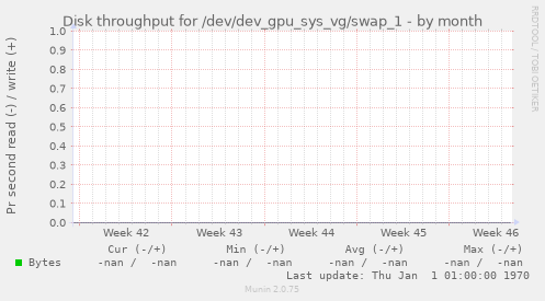 Disk throughput for /dev/dev_gpu_sys_vg/swap_1