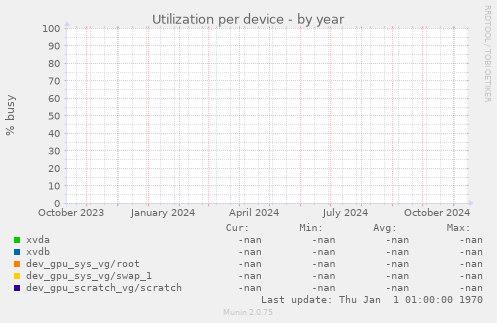 Utilization per device