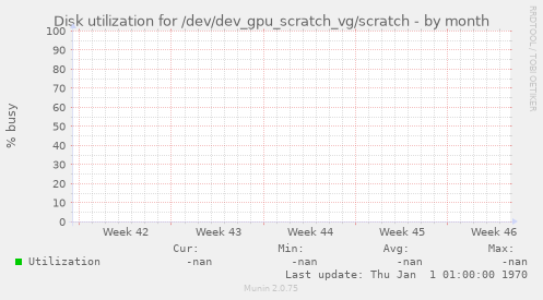 Disk utilization for /dev/dev_gpu_scratch_vg/scratch