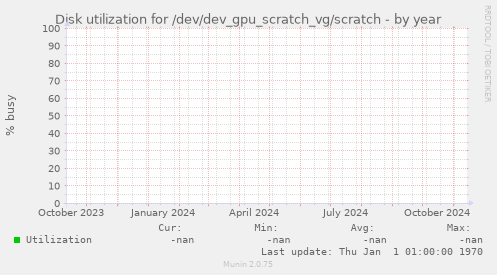 Disk utilization for /dev/dev_gpu_scratch_vg/scratch