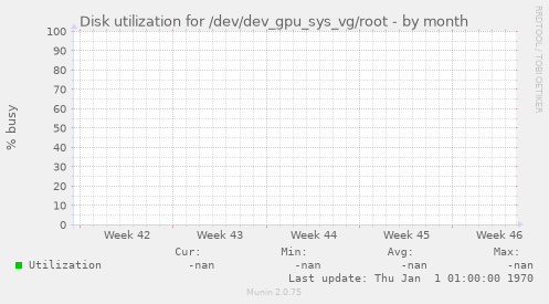 Disk utilization for /dev/dev_gpu_sys_vg/root