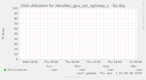 Disk utilization for /dev/dev_gpu_sys_vg/swap_1