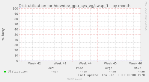 Disk utilization for /dev/dev_gpu_sys_vg/swap_1