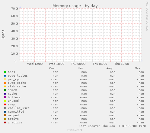 Memory usage